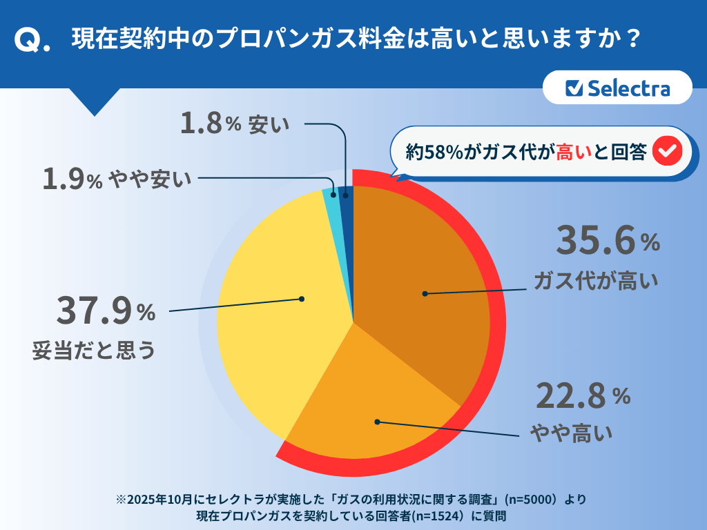 プロパンガス契約者1,524人に聞いた！現在のプロパンガス料金は高い？：58％の契約者が高いと回答