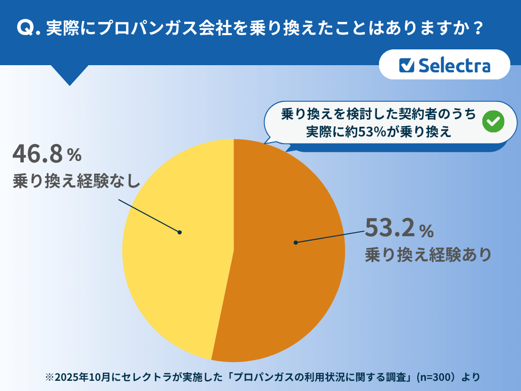 プロパンガス契約者300人に聞いた！プロパンガス料金の契約切り替えをしたことはある？：53％がプロパンガス会社の乗り換え経験ありと回答