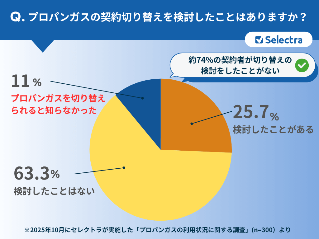 プロパンガス契約者300人に聞いた！プロパンガス料金の契約切り替えを検討したことはある？：74％がプロパンガス会社の乗り換えを検討したことがないと回答