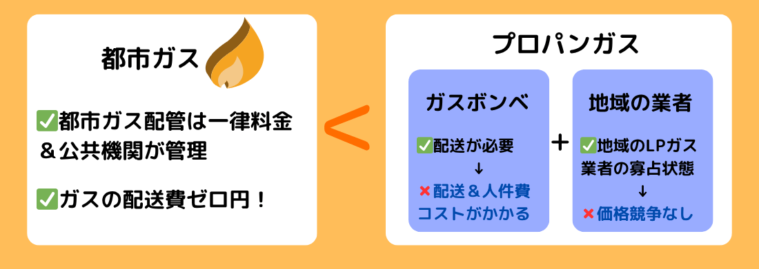 なぜプロパンガスの料金は都市ガスに比べて2倍も高いの？プロパンガス料金が都市ガスよりも高い理由
