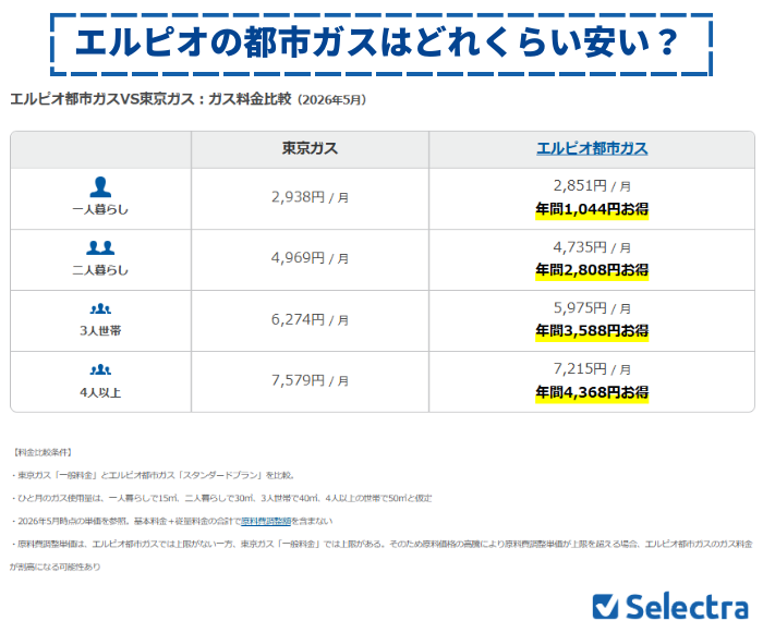 エルピオ都市ガスと東京ガスの料金比較