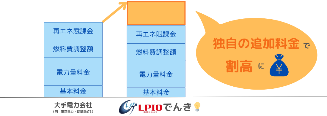 エルピオでんきの「追加料金」によって電気代が割高に