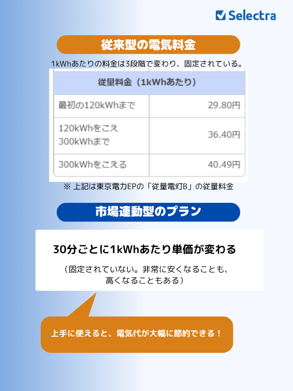 市場連動型プランの解説