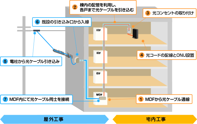 NURO光を大規模マンションに導入する際の工事内容