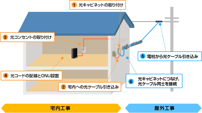 NURO光の工事内容