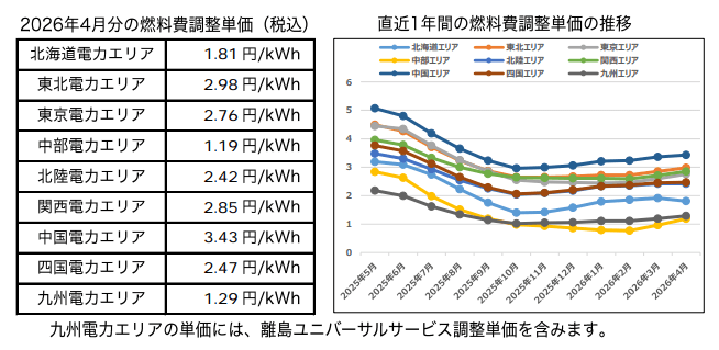 オクトパスエナジーの「燃料費調整額」単価と推移