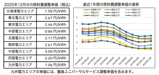 オクトパスエナジーの「燃料費調整額」単価と推移