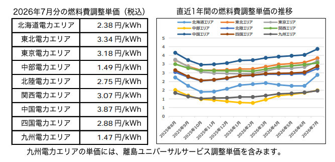 オクトパスエナジーの「燃料費調整額」単価と推移