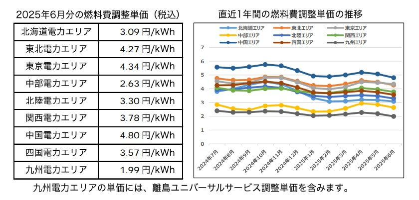 オクトパスエナジーの「燃料費調整額」単価と推移