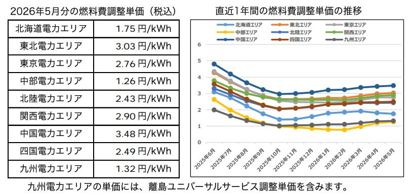 オクトパスエナジーの「燃料費調整額」単価と推移