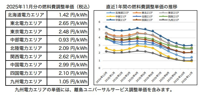 オクトパスエナジーの「燃料費調整額」単価と推移