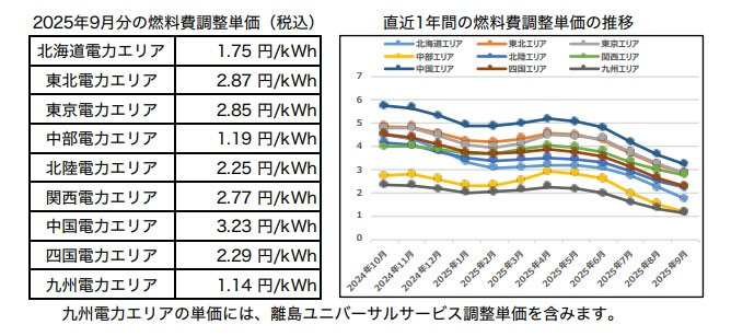オクトパスエナジーの「燃料費調整額」単価と推移