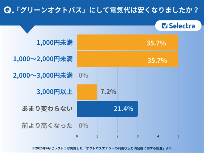 【契約者に聞いた!】オクトパスエナジーのリアルな評判・口コミ