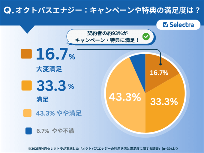 【契約者に聞いた!】オクトパスエナジーのリアルな評判・口コミ:お得なキャンペーン・特典に満足