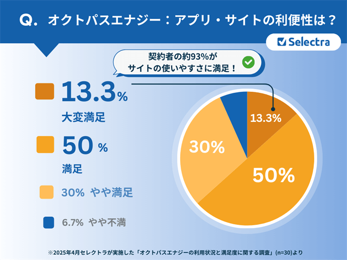 【契約者に聞いた!】オクトパスエナジーのリアルな評判・口コミ:サイトやアプリが使いやすくて便利