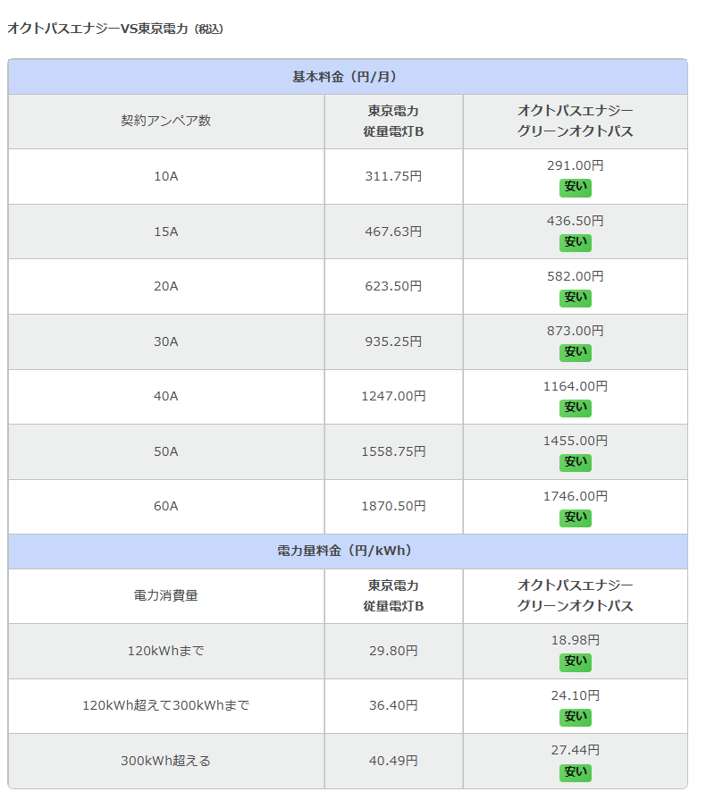 オクトパスエナジーと東京電力の料金表比較