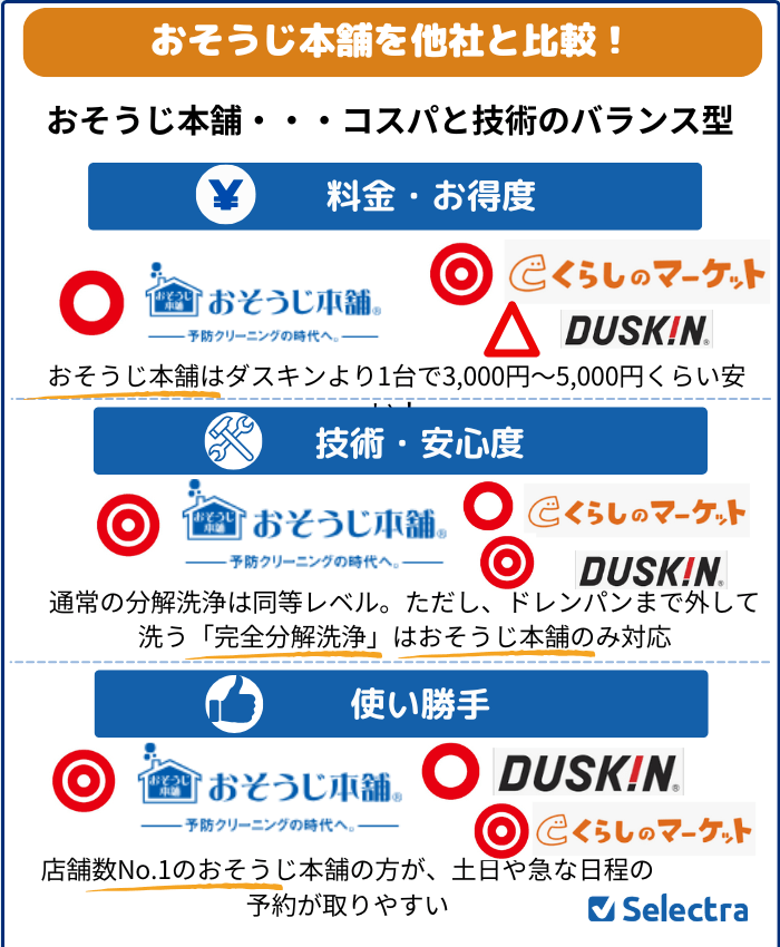おそうじ本舗と他社を比較してみました