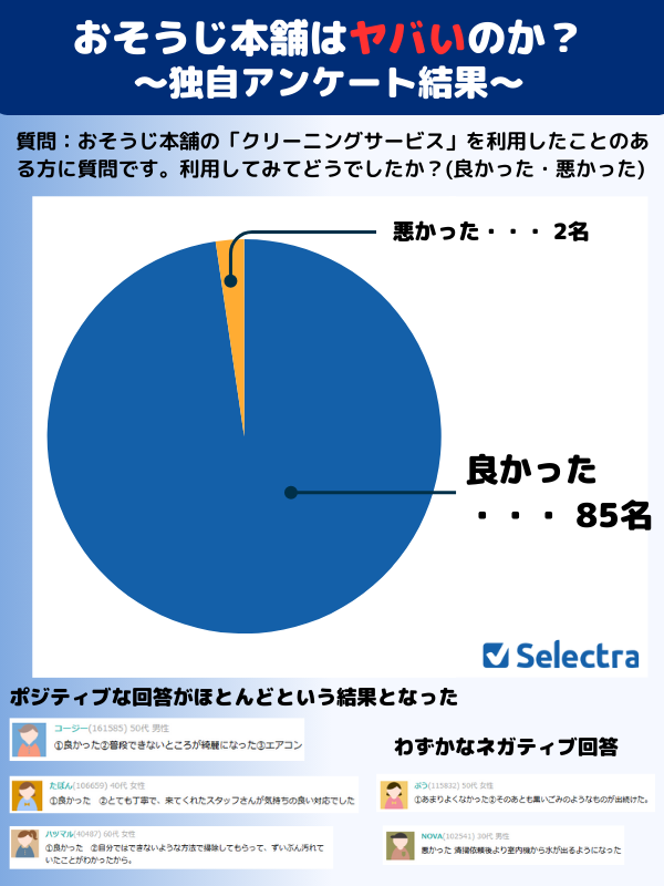 おそうじ本舗はヤバいのか？セレクトラ独自アンケートの結果