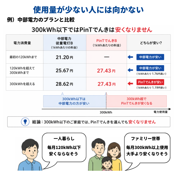 Pintでんきは使用量の低い人は安くならない理由を解説