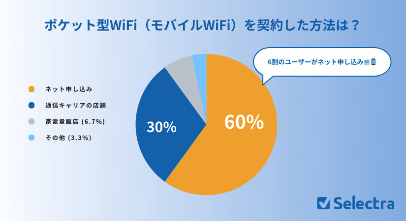 ポケット型WiFiアンケート結果