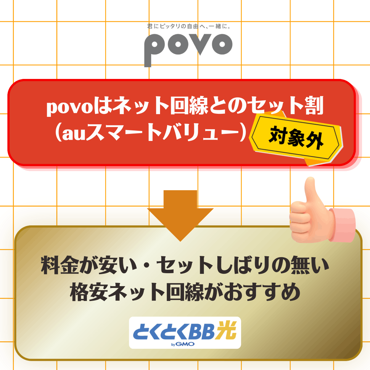 povoとネット回線のセット割引（auスマートバリュー）はない。ネット単体でも安いプランに乗り換えるのがおすすめ。