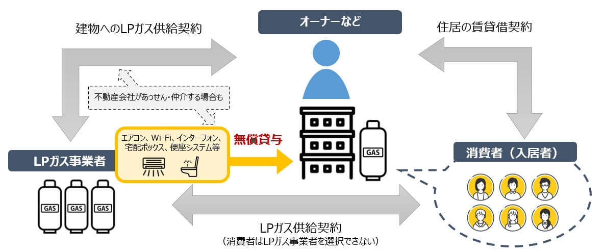 プロパンガス業界の賃貸集合住宅における商慣行