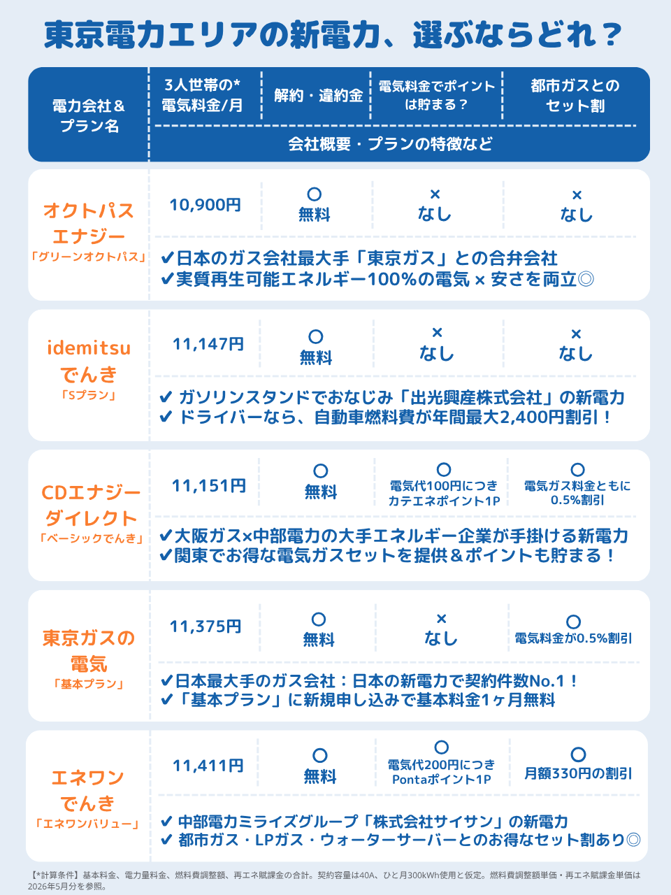 Q1で示した各電力会社の料金・サービス特徴一覧リスト