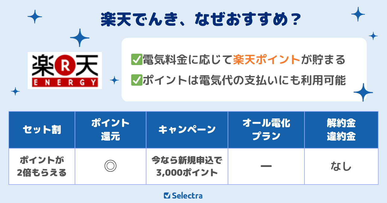 【関西電力エリアで契約したいおすすめ電力会社3位】楽天でんきのおすすめポイント:電気代でポイントが貯まる&使えてお得!ガスとセットでポイント2倍!