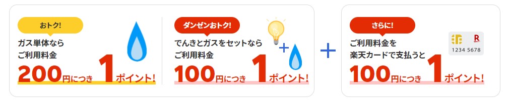楽天でんき&ガスセットのポイント還元は2倍!