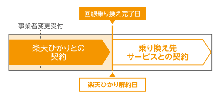 楽天ひかりの解約日