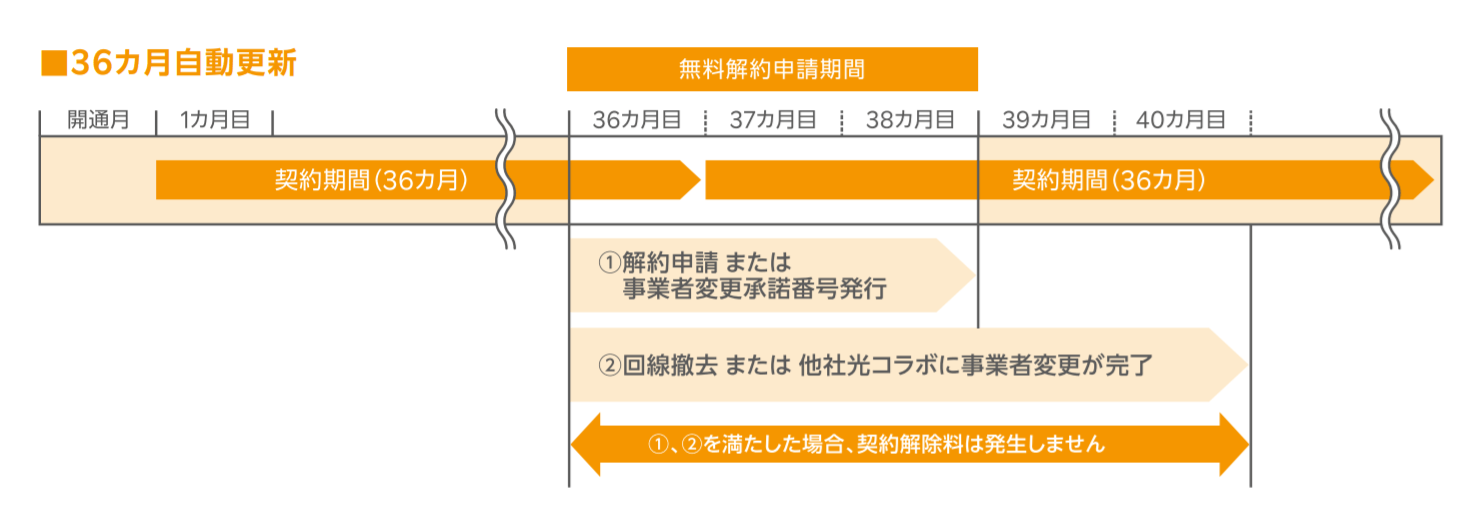 楽天ひかりの解約更新月の図