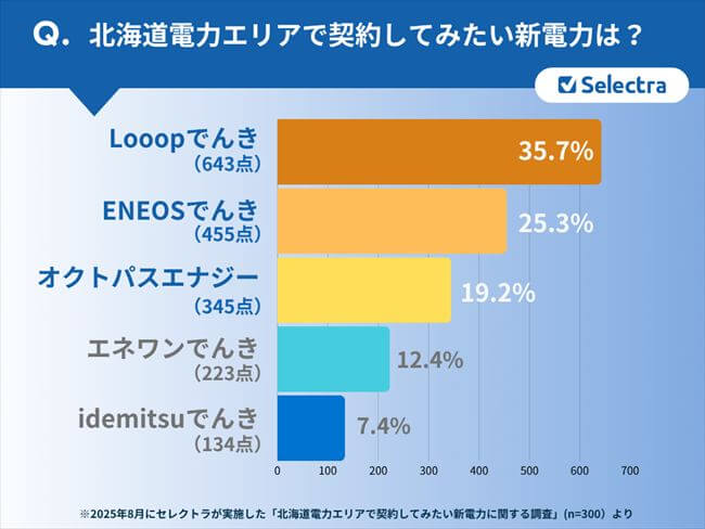 北海道の電気契約者300人が選んだ「契約したいおすすめ新電力」ランキング【独自アンケート調査】