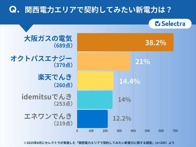 関西電力エリアで契約したい新電力に関する調査【アンケート結果①】