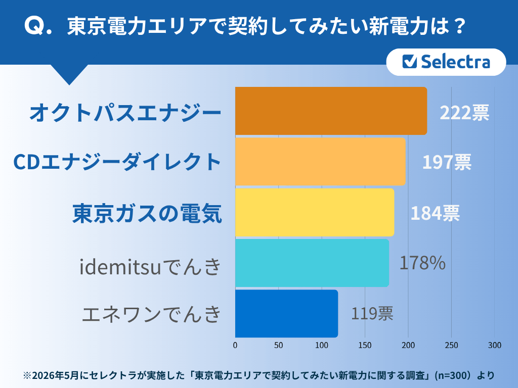 300人が選ぶ、関東・東京エリアで人気電力会社ランキング