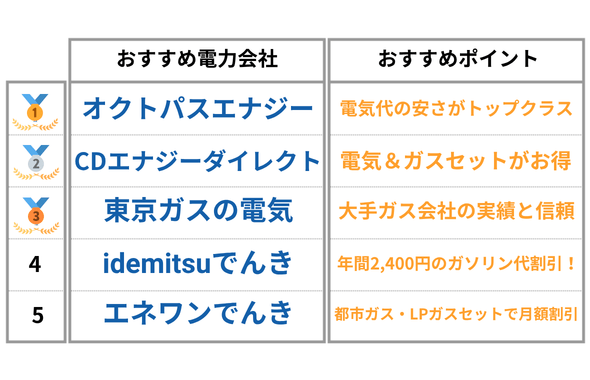 関東・東京の電気契約者300人が選んだ「契約したいおすすめ新電力」ランキング【独自アンケート調査】