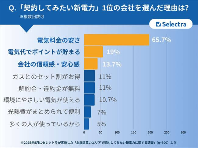北海道電力エリアで契約したい新電力に関する調査【アンケート結果②】