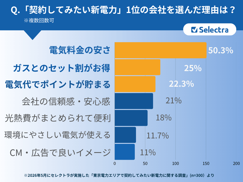 契約したい新電力1位の電力会社を選んだ理由のグラフ