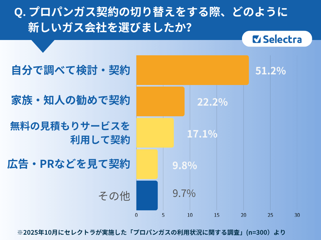 プロパンガス契約者300人に聞いた！プロパンガス会社の乗り換え：どうやって選んだ？：51.2％が自分で比較検討して契約を決めている！