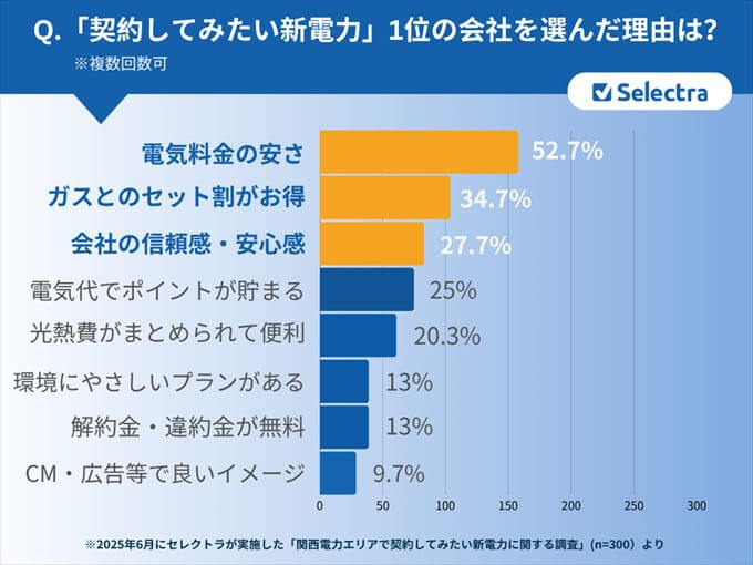 関西電力エリアで契約したい新電力に関する調査【アンケート結果②】