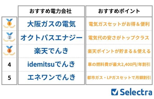 関西の電気契約者300人が選んだ「契約したいおすすめ新電力」ランキング【独自アンケート調査】