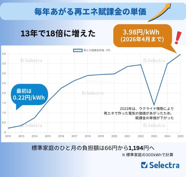 再エネ賦課金の過去のデータ