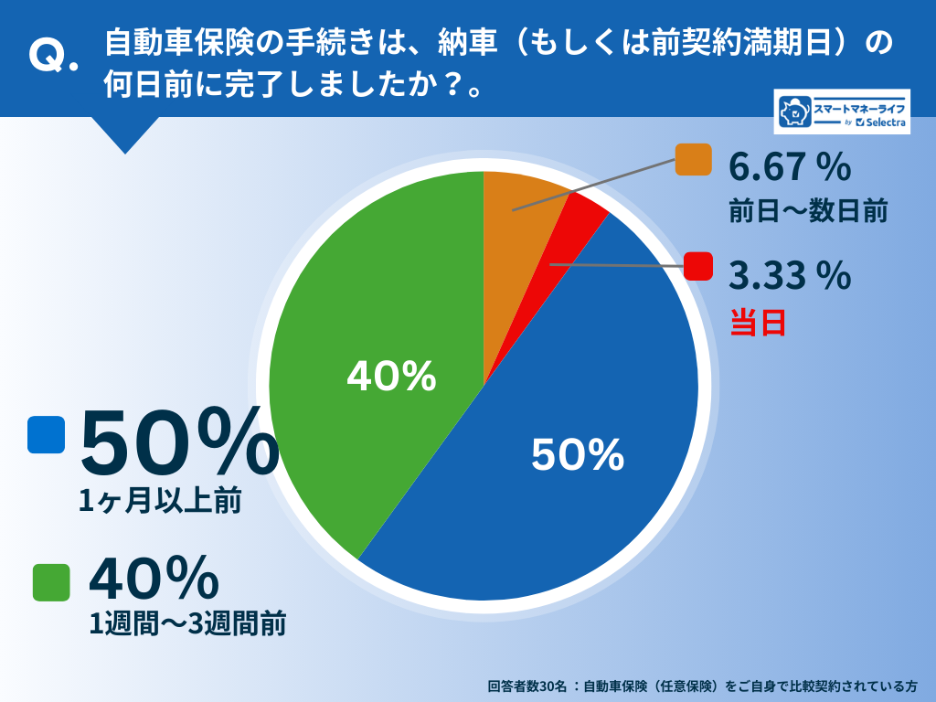 手続きのタイミングアンケート結果