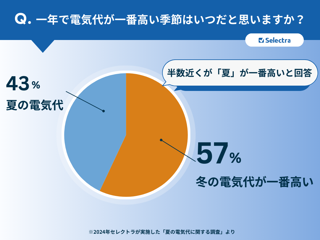 夏の電気代は一年で一番高い?:セレクトラ独自アンケート調査