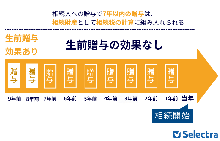 生前贈与7年以内ルール