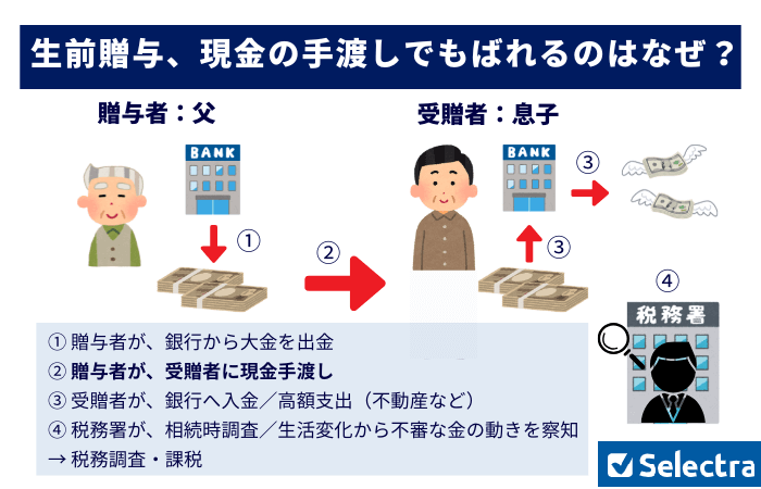 【生前贈与】現金の手渡しでも、ばれるのはなぜ?