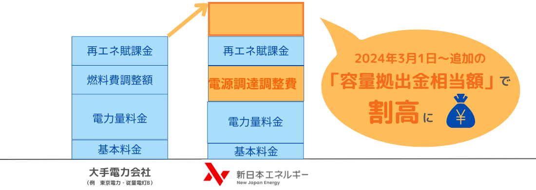 新日本エネルギーの「容量拠出金相当額」追加で更に電気代が高い