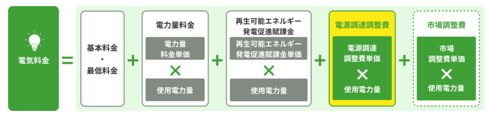 ※出典:新日本エネルギー「電源調達調整費/市場調整費」