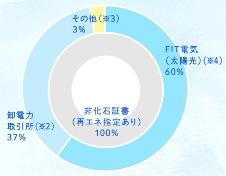 しろくま電力(ぱわー)の電源構成比率
