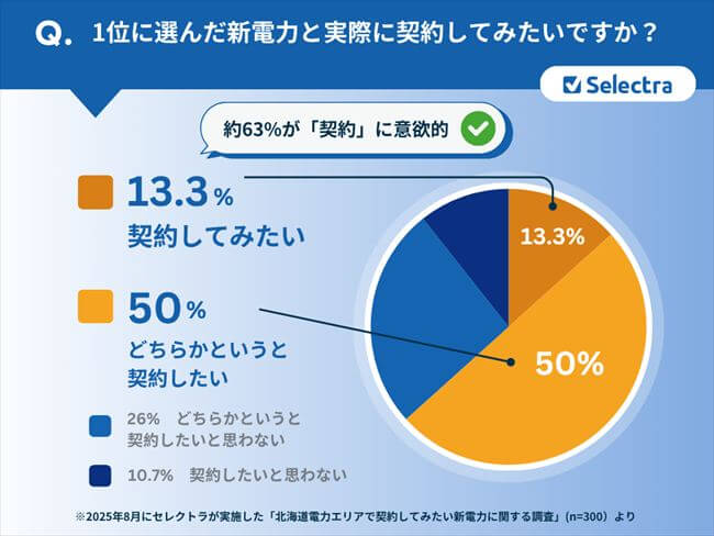北海道電力エリアで契約したい新電力に関する調査【アンケート結果③】