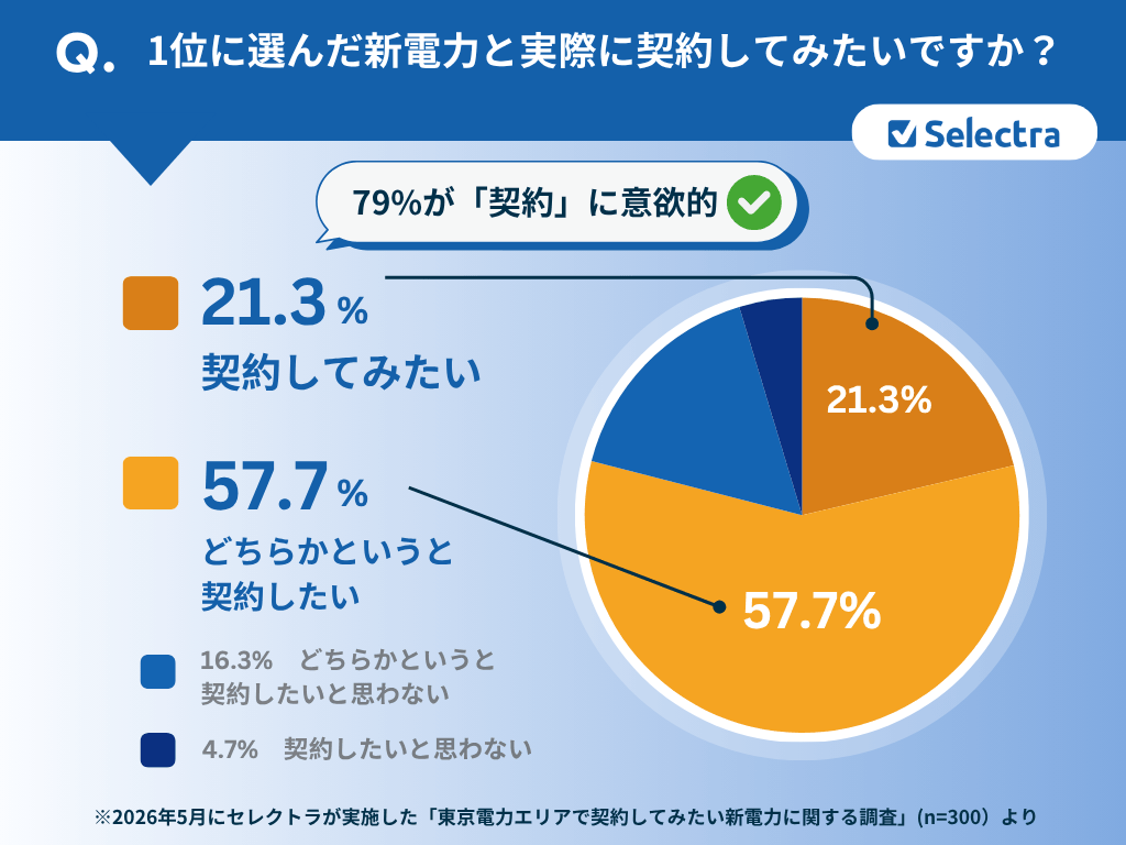 新電力への乗り換え意向のグラフ